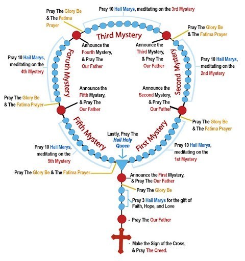 Steps on How to Pray the Rosary Everyday.